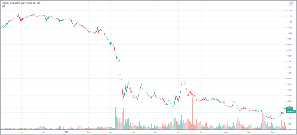 Unibail-Rodamco-Westfield (ASX: URW) | Stocks Down Under