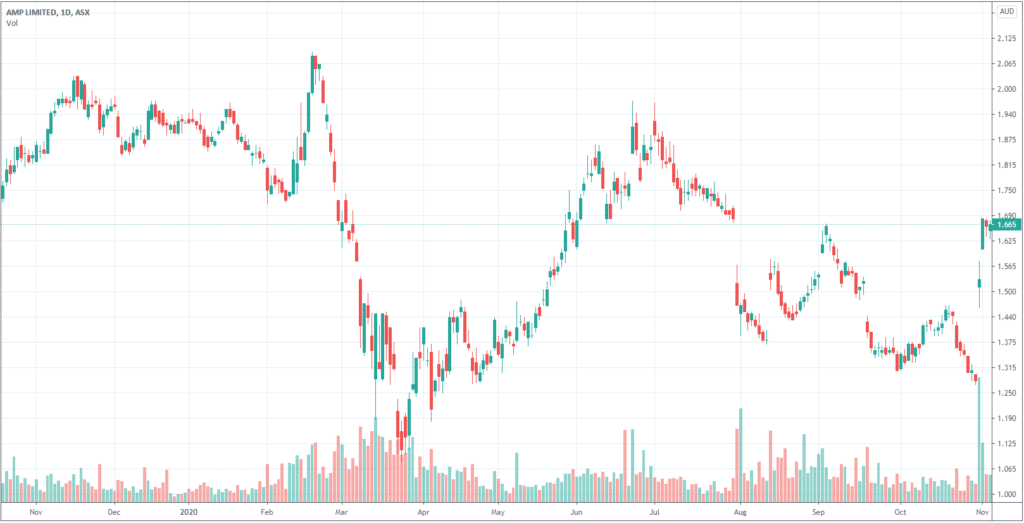 AMP Limited (ASX: AMP)