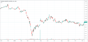 Crown Resorts (ASX: CWN)