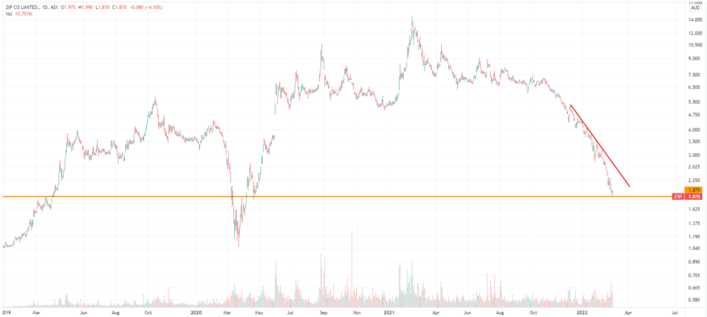 why-do-zip-shares-keep-falling