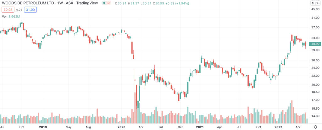 Woodside Petroleum (ASX: WPL) is up over 34% this year. But can it go ...