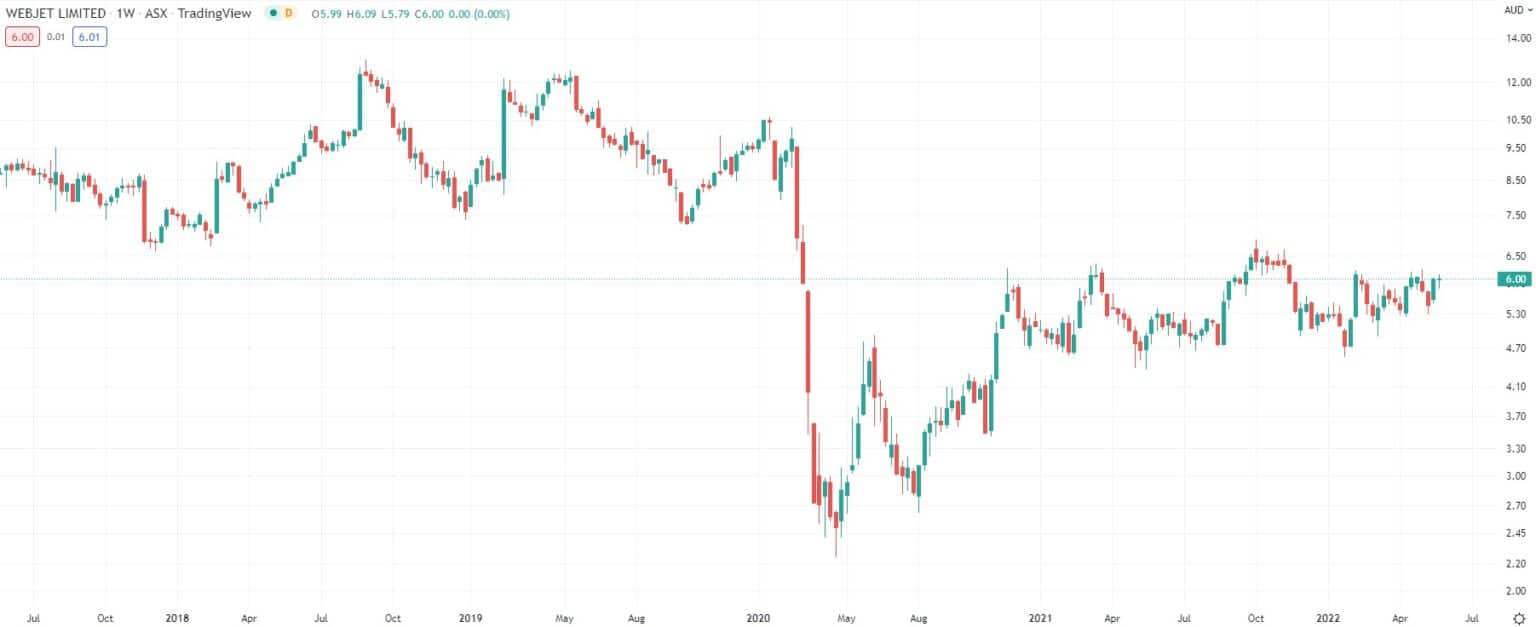 ASX travel stocks are taking off again in 2022, but which ones will fly ...