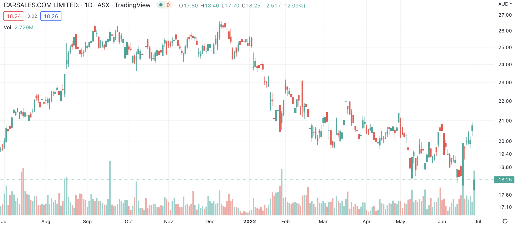 Here is why the Carsales (ASX: CAR) share price is down over 10% this week