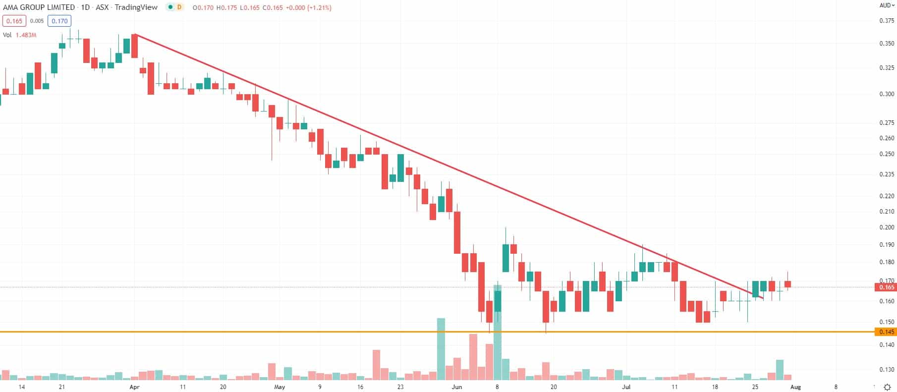 AMA Group (ASX: AMA) is a pure re-opening play 1