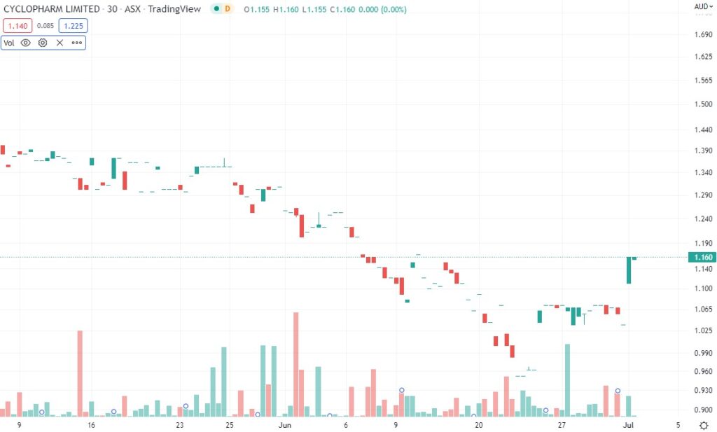 Why Cyclopharm (ASX CYC) is a whopping 21 higher today!