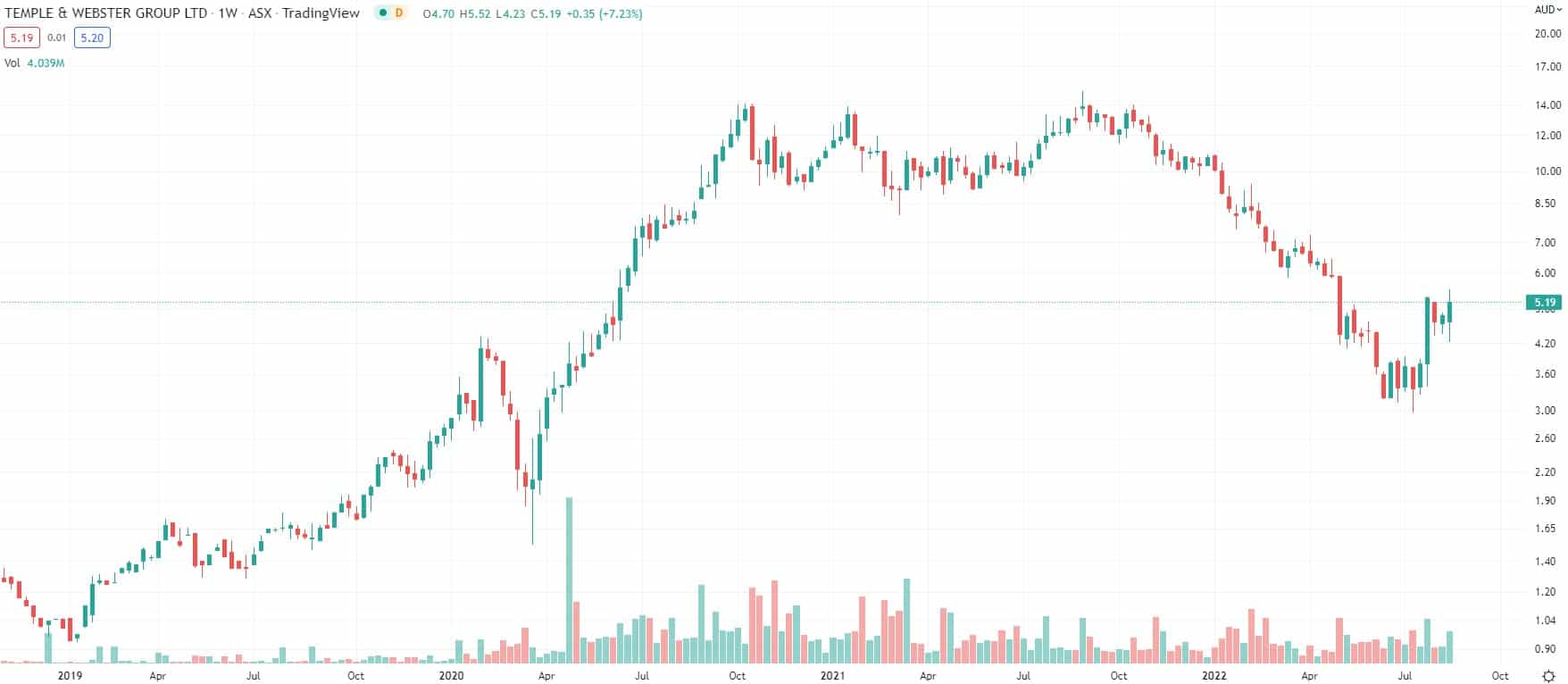 Temple & Webster (ASX: TPW) continues its rebound after its FY22 results 1