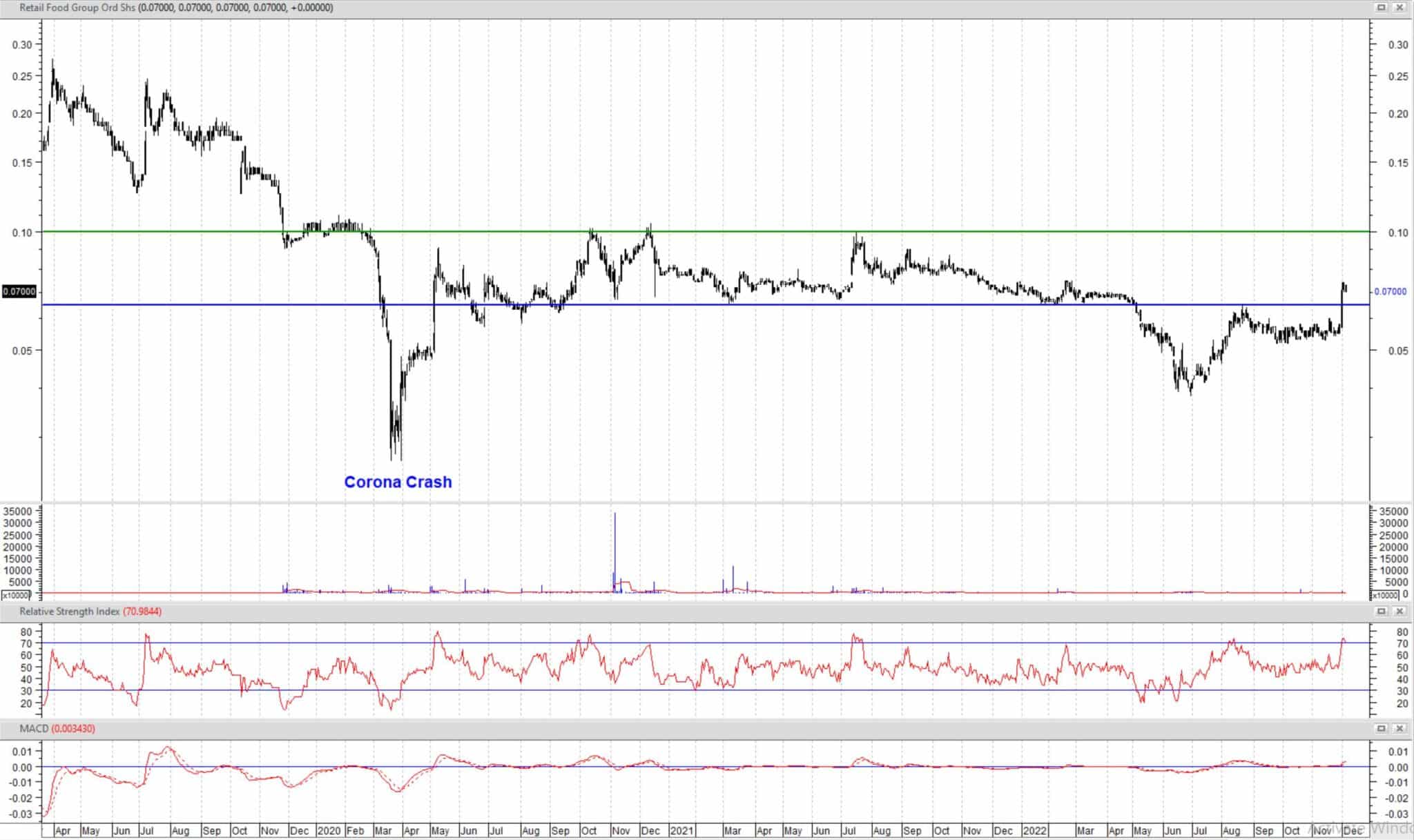 Retail Food Group (ASX RFG) is an excellent reopening play
