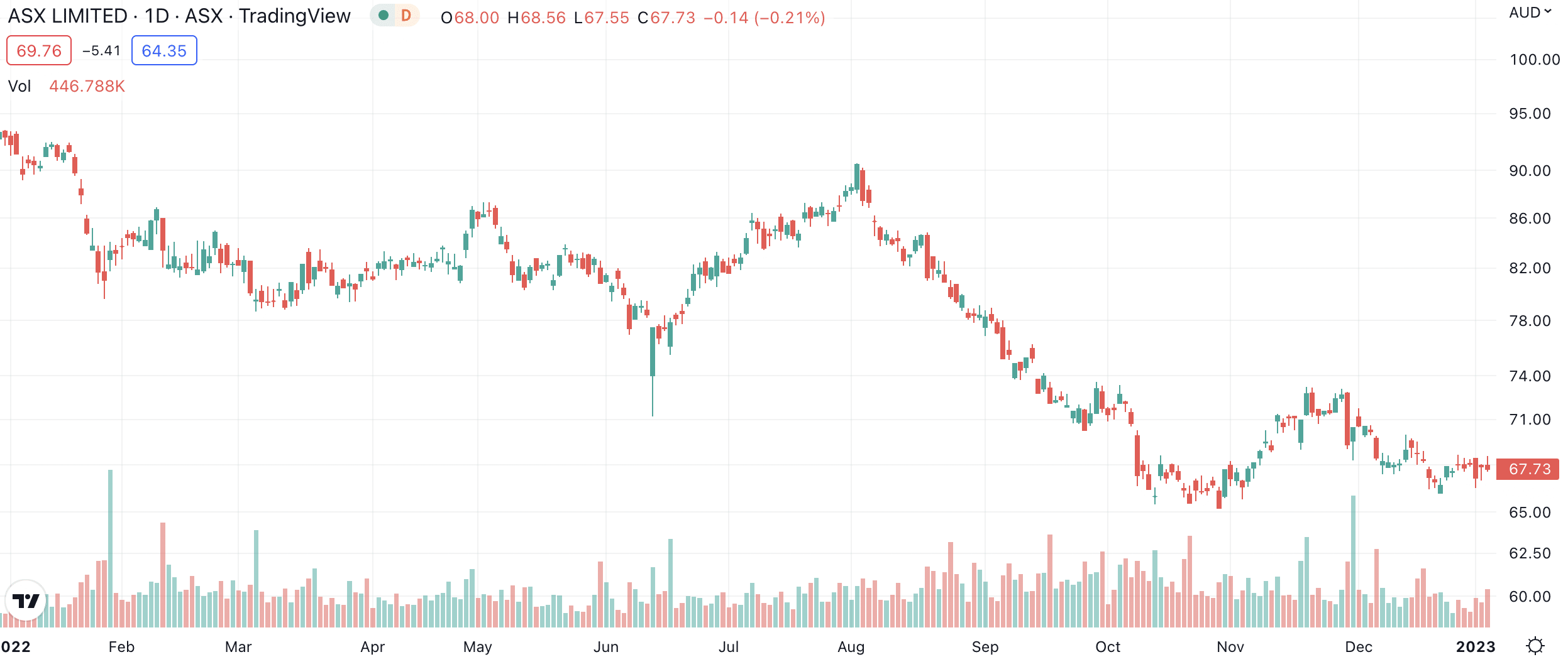 The ASX has had a terrible past 6 months. Is 2023 going to be better? 1