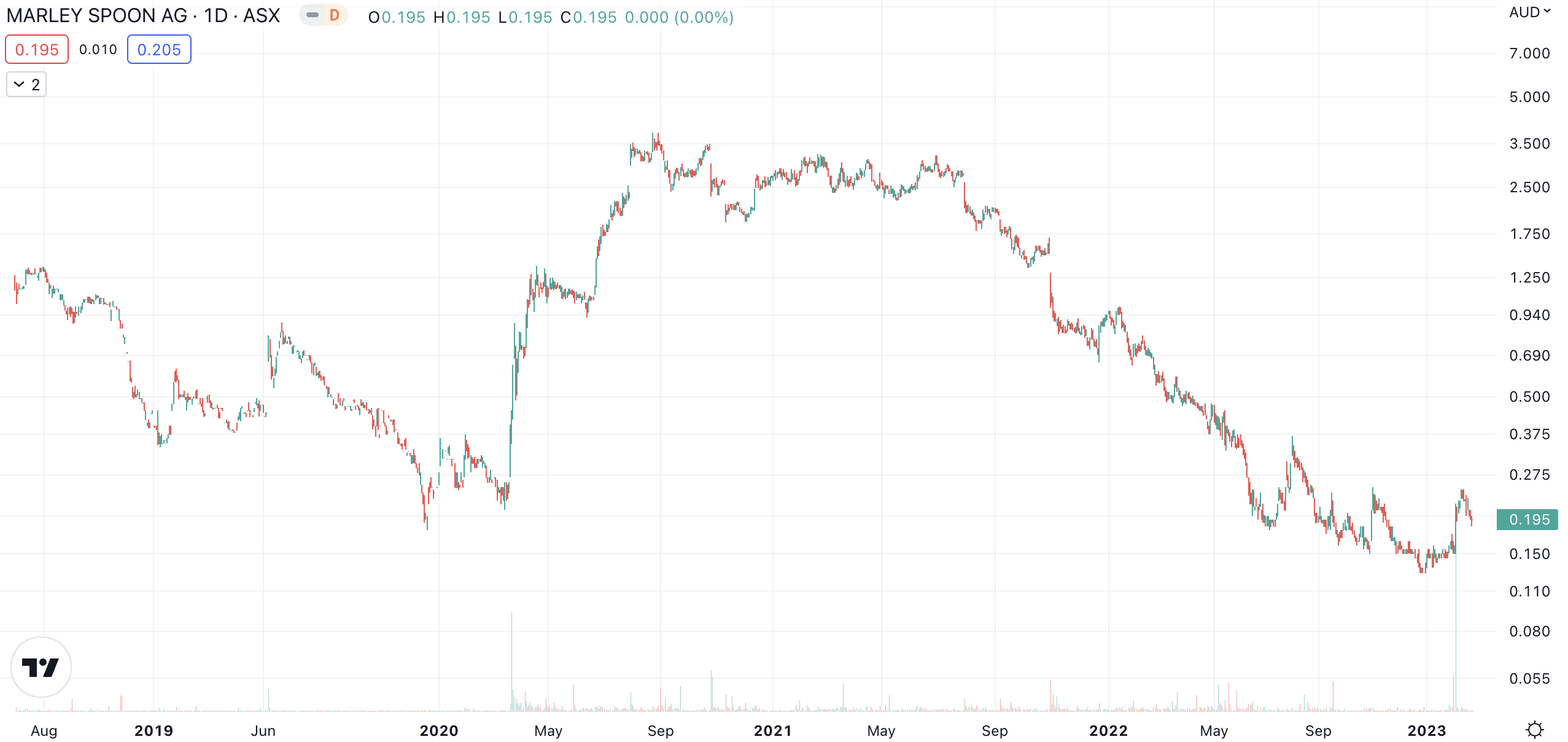 Marley Spoon making a disillusioned exit from the ASX 1