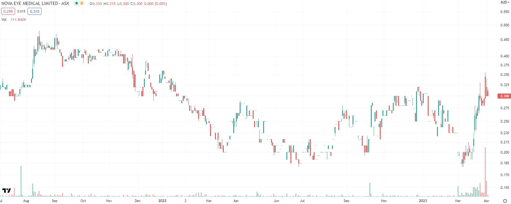 Nova Eye Medical (ASX:EYE) has been on a strong run, up 50% in one month. Is there more upside? 1