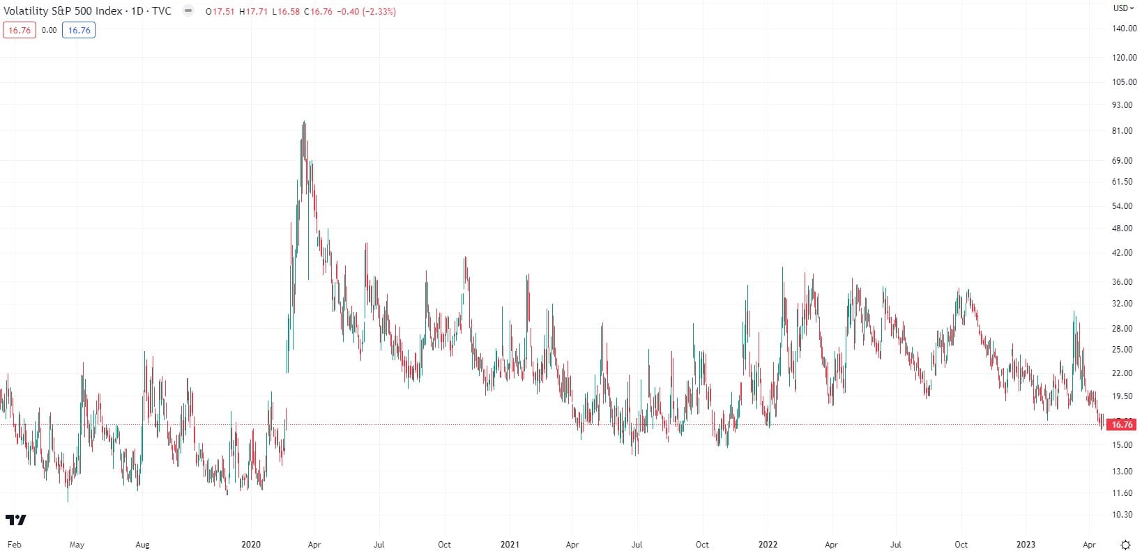 What is the VIX and what are the factors that cause it to violently surge and go into tailspins? 1