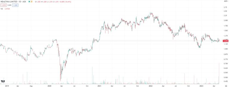 Healthia (ASX:HLA) is not sexy, but could deliver some dazzling returns ...