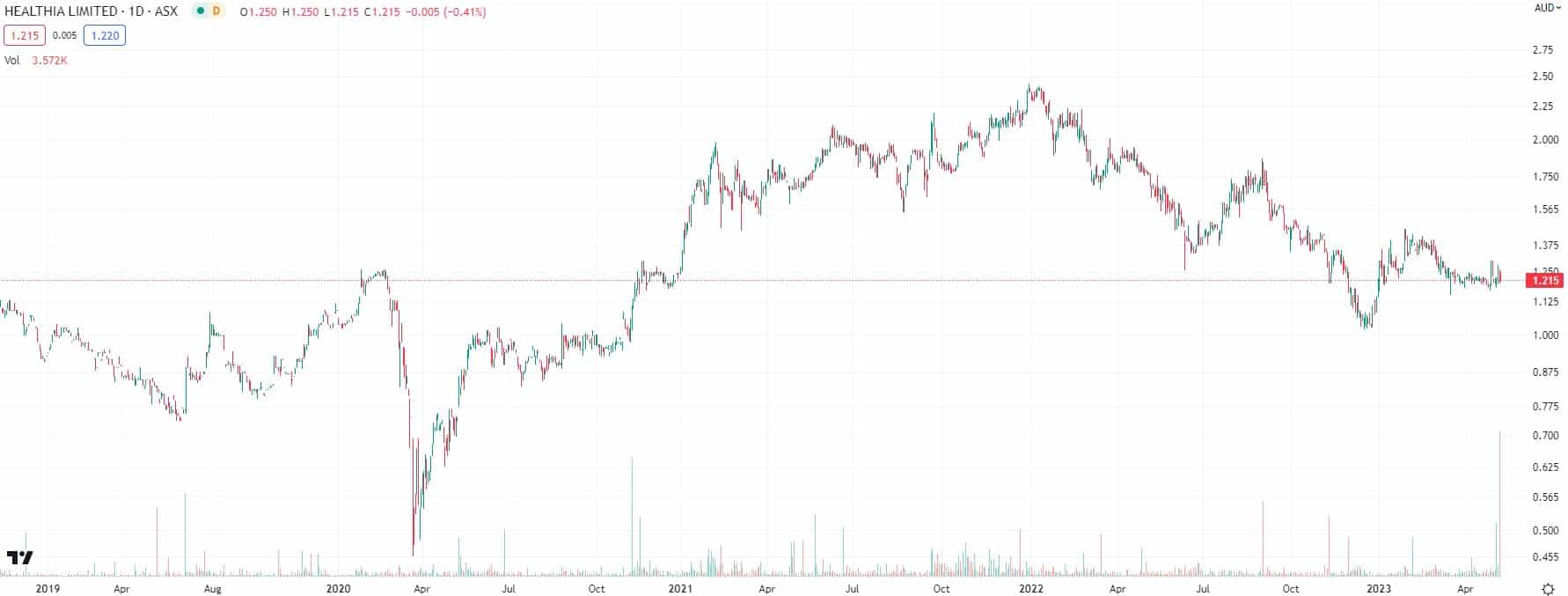 Healthia (ASX:HLA) is not sexy, but could deliver some dazzling returns in FY24 1