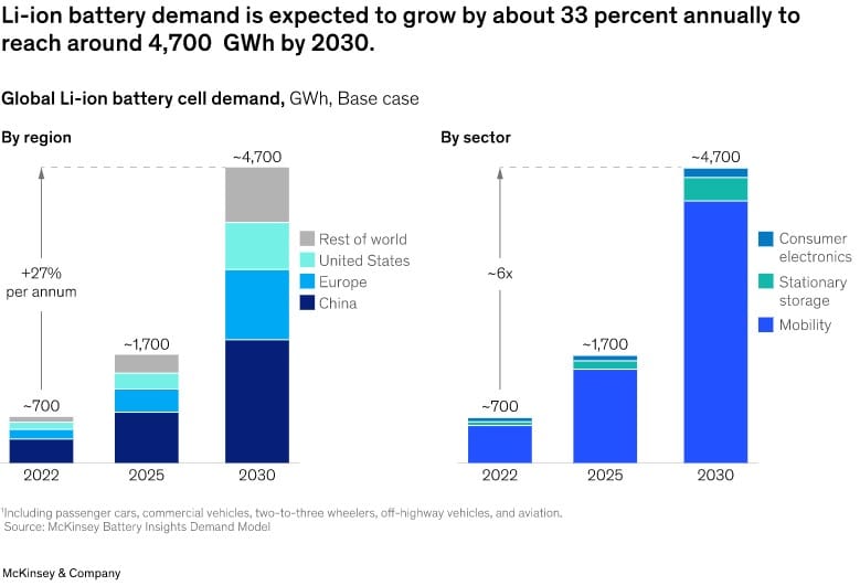 How much will lithium demand skyrocket during the rest of the 2020s? 1