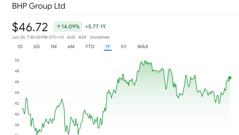 BHP Group