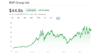 Bhp Group Limited 300x172