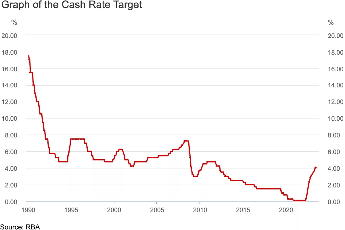 RBA Cash Rate Changes 1 Jpeg