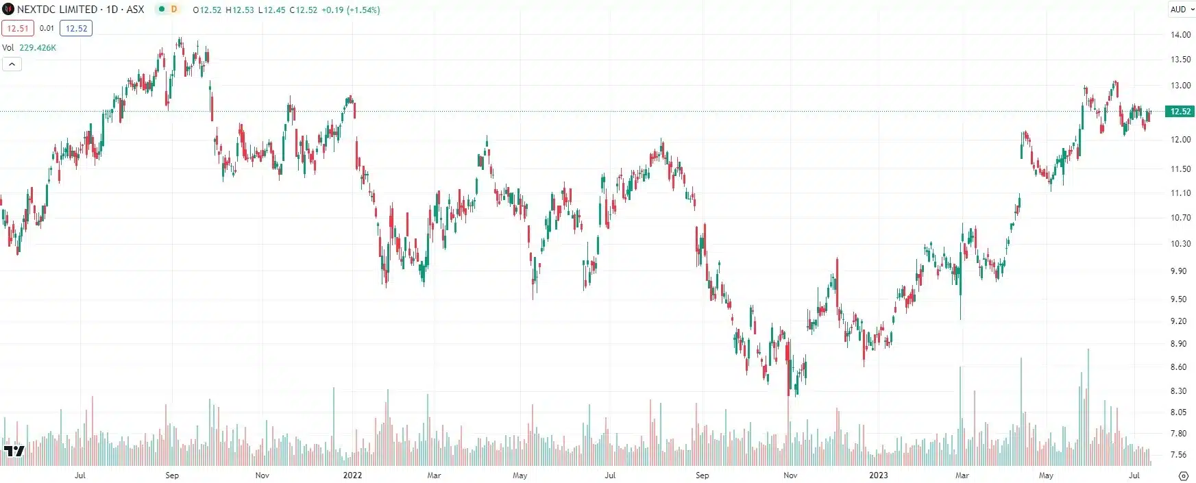 Nextdc Chart 12m Jpg