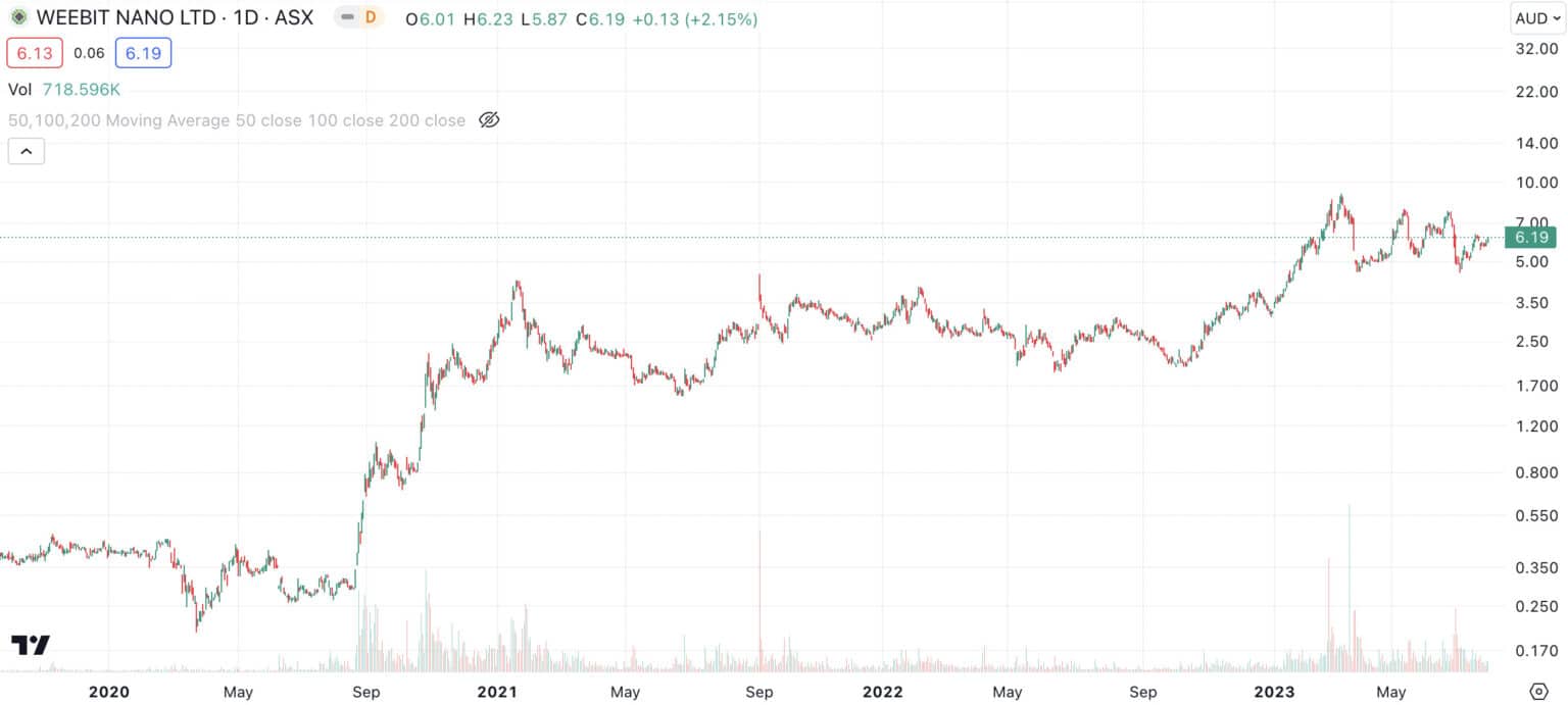 Weebit Nano (ASX:WBT): Here's Why It Has Done So Well And Why The Next ...