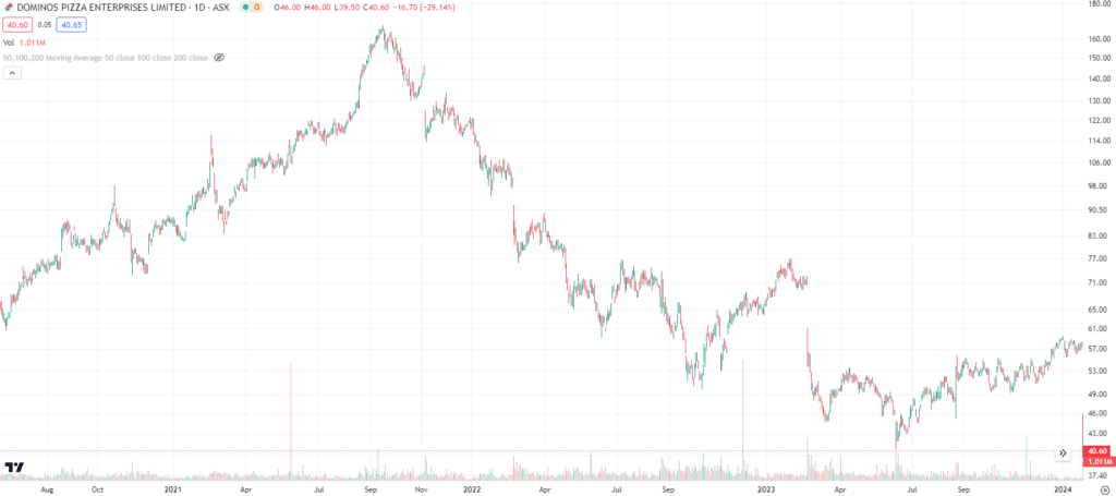 Dominos Pizza Enterprises (ASX:DMP): Still in the doldrums in FY24