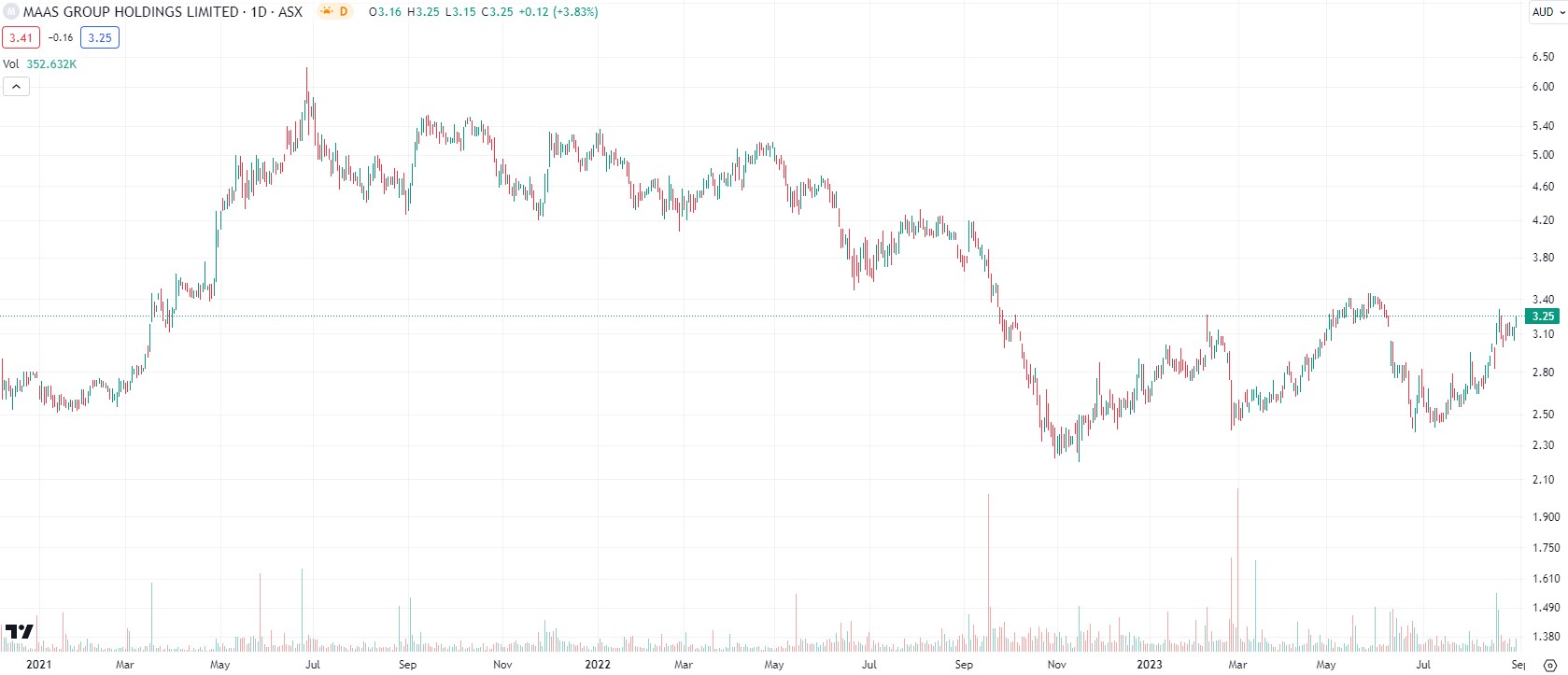 Maas Group (ASX:MGH) ... Why investors should keep a keen eye on it in ...