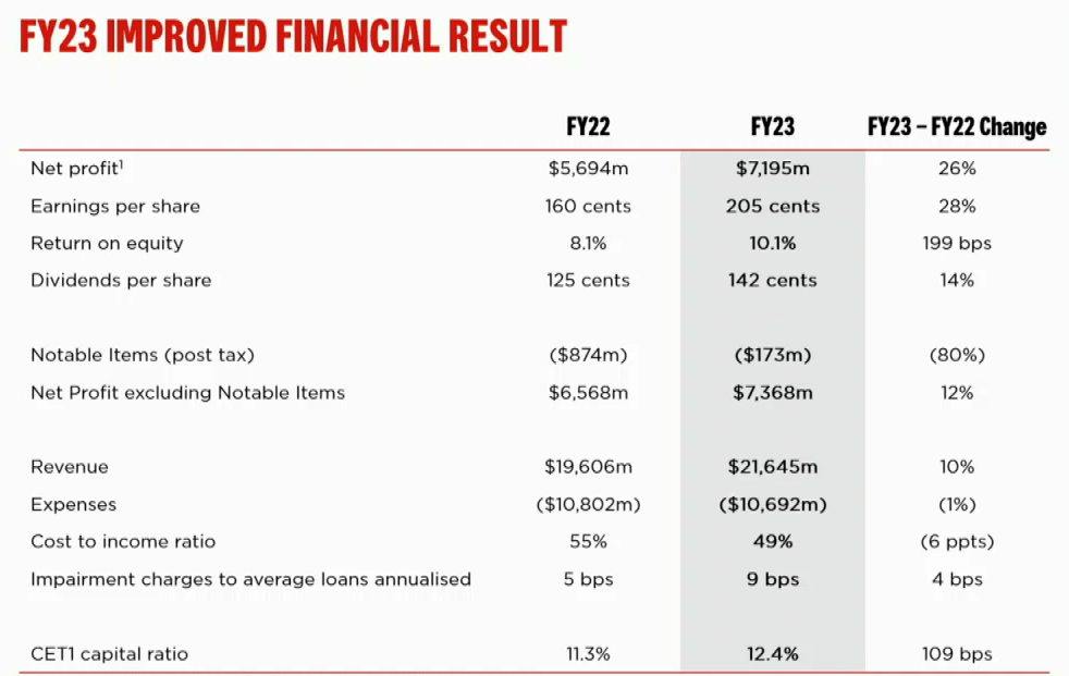 Westpac made a 7.2 Billion profit Is this a Sign of Strong Future Growth?