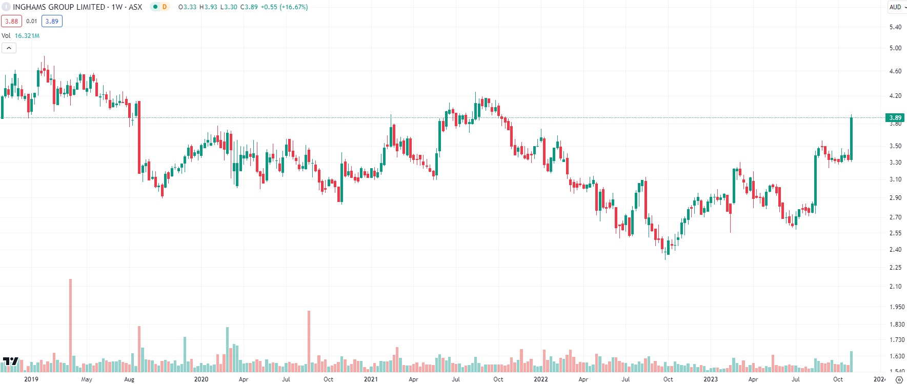 Inghams (ASX:ING): Why the sudden surge in the last 3 months?