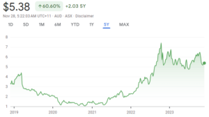 Nеw Hopе Corporation Ltd (NHC)
