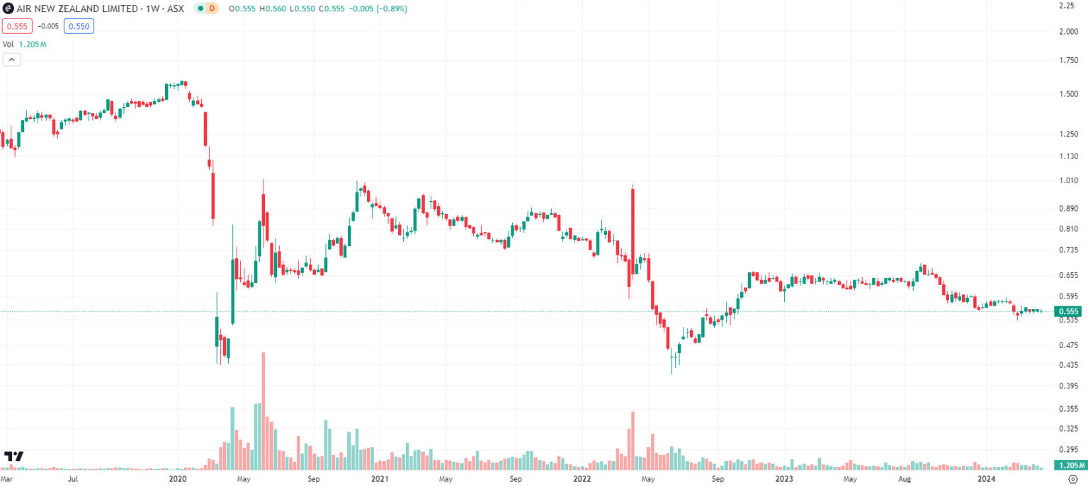 Should I buy Air New Zealand shares given they're still down over 65