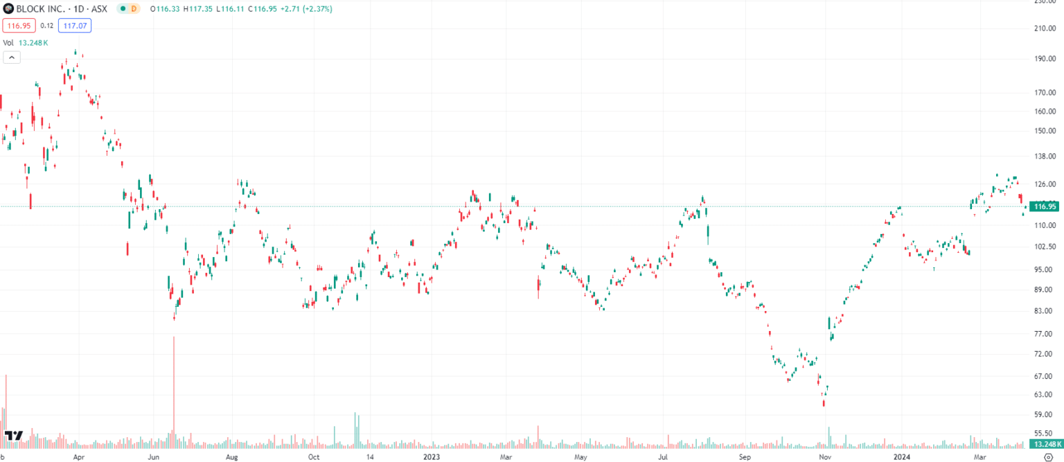 2 years since Block shares listed on the ASX Can it boost to new