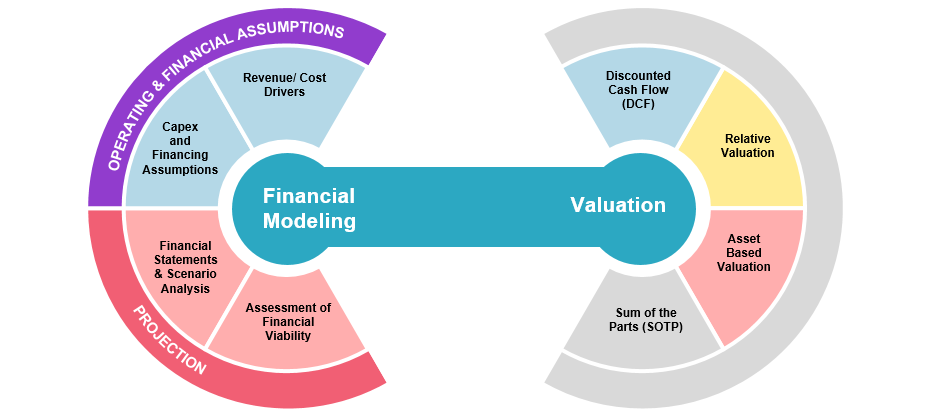 Discounted Cash Flow (DCF) analysis