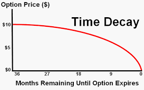 Options trading (Time Decay)