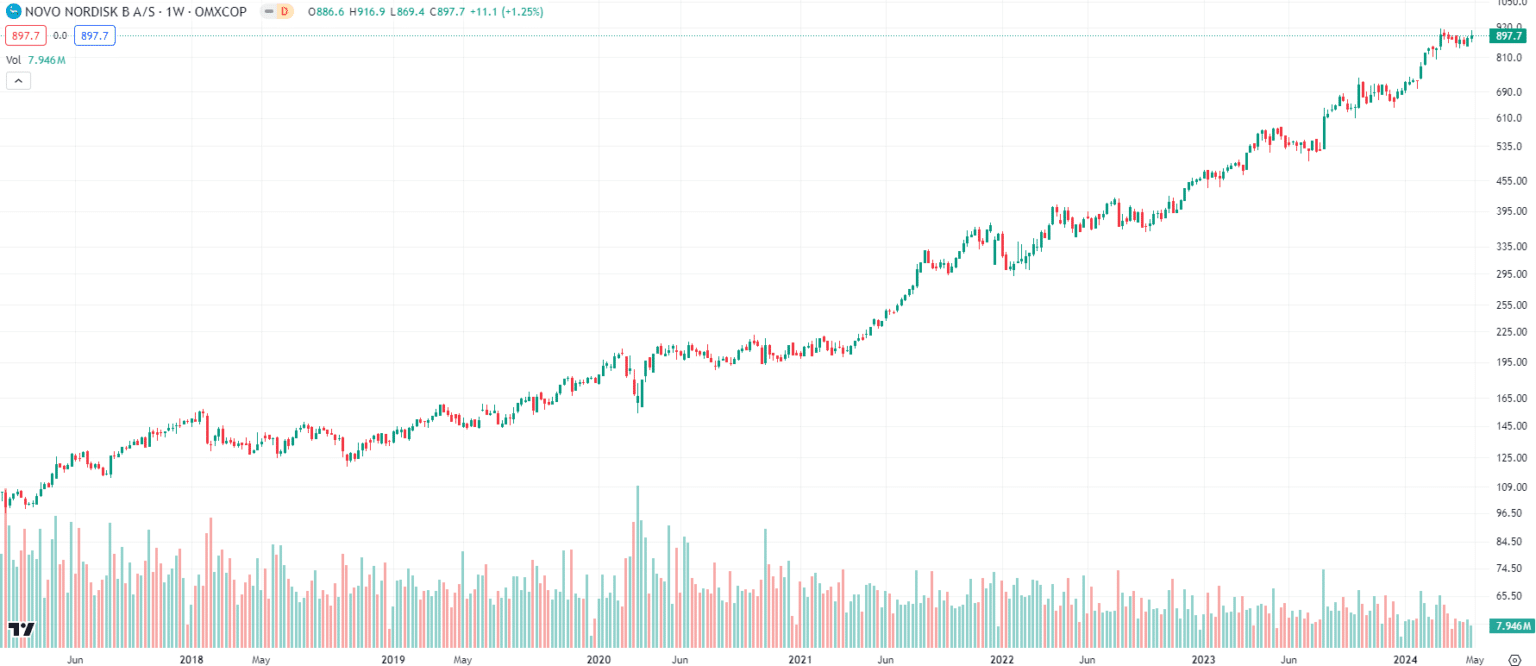 Novo Nordisk (CPH: NOVO-B): It's Not All Smooth Sailing For The US ...