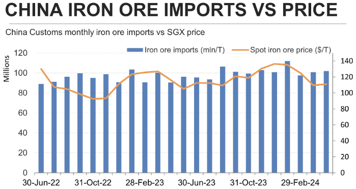 China Iron Ore Imports vs price