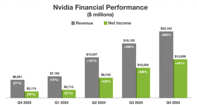 Nvidia Financial Performance