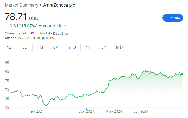 AstraZeneca (NASDAQ: AZN)