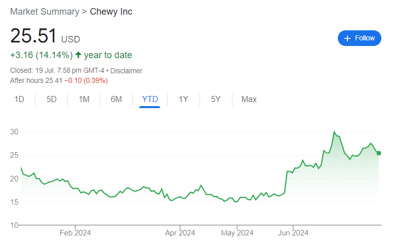 Chewy (NYSE: CHWY)