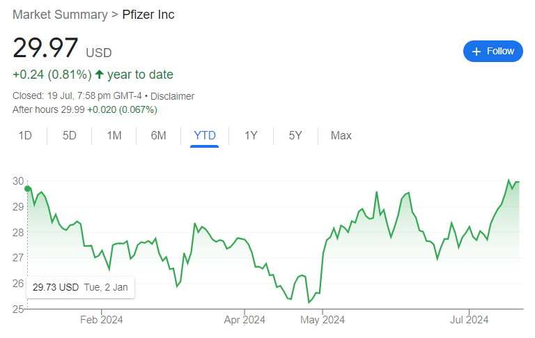 Pfizer (NYSE: PFE)