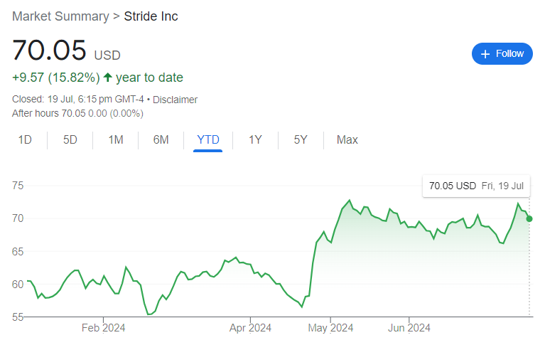 Stride (NYSE: LRN)