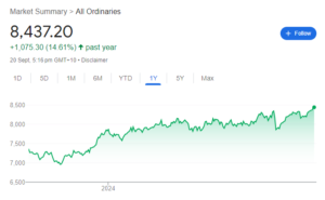 All Ordinaries Index