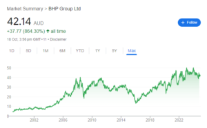 BHP Group Copper Stock