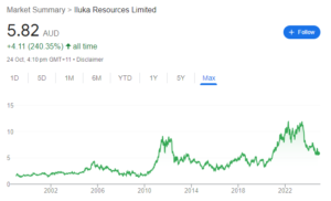 Iluka Resources (ASX: ILU)