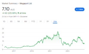 Megaport Limited (ASX: MP1)