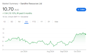 Sandfire Resources Copper Stock