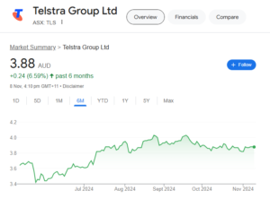 Telstra (TLS)