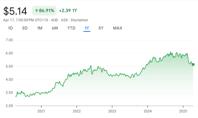 Propel funeral partners asx PHP Propel funeral partners asx PHP