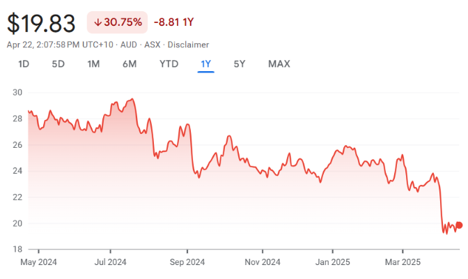 Woodside Energy Group Ltd Woodside Energy Group Ltd (ASX: WDS)