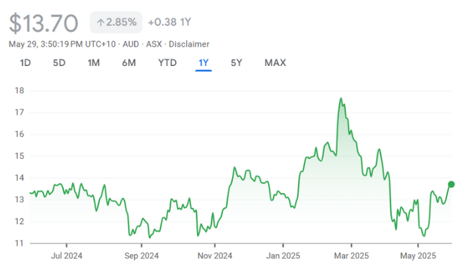 CTD • ASX Corporate Travel Management Ltd CTD • ASX Corporate Travel Management Ltd