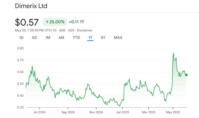 DXB • ASX Dimerix Ltd
