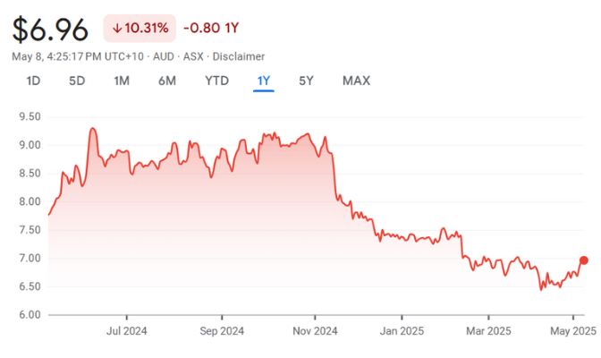 GrainCorp Limited (ASX GNC) GrainCorp Limited (ASX: GNC)